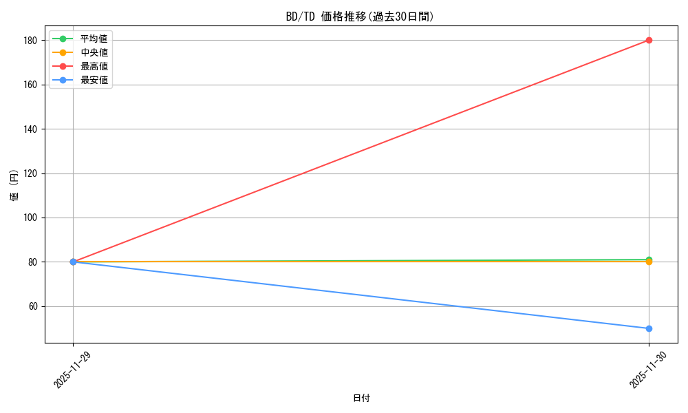 series_450761_rarity_557066_graph