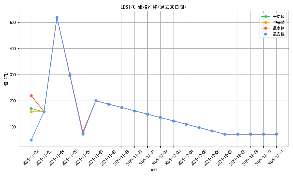 series_451682_rarity_540534_graph