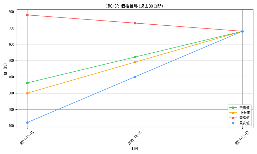 series_452690_rarity_557104_graph