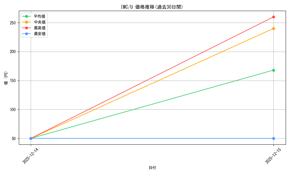 series_452690_rarity_557246_graph