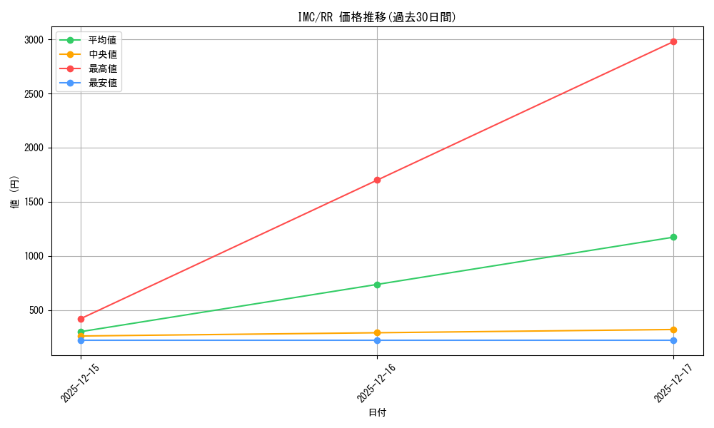 series_452690_rarity_557275_graph