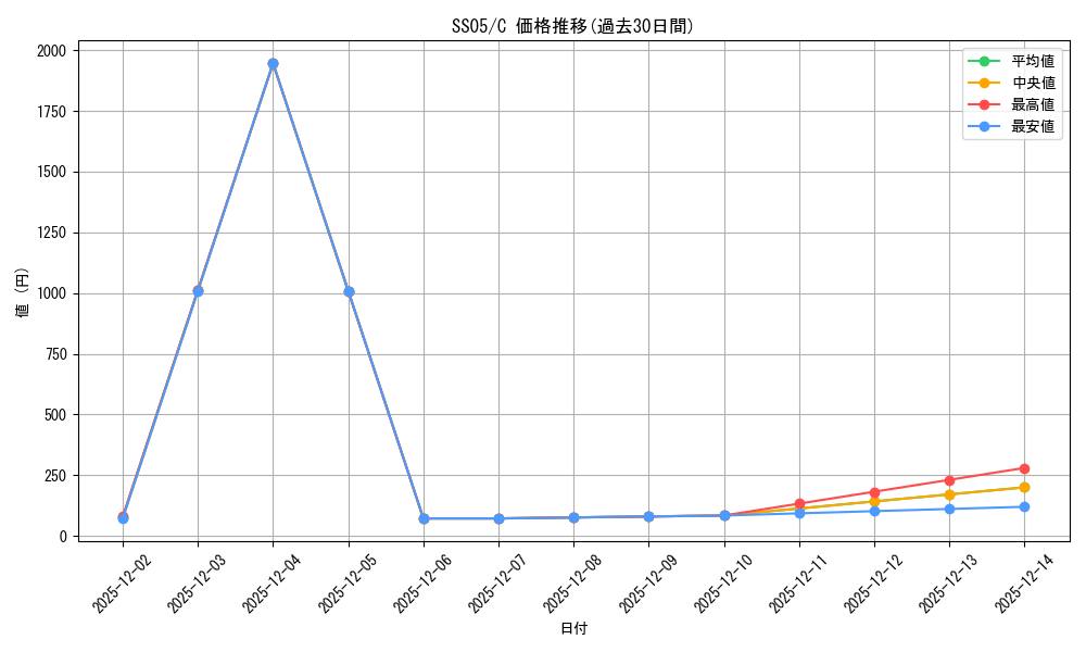 series_452871_rarity_540534_graph
