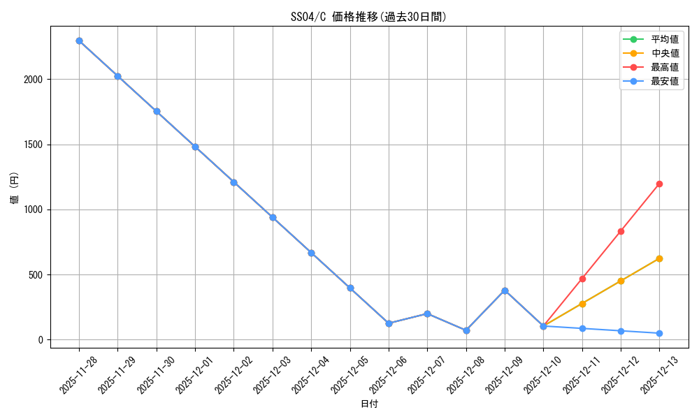 series_452942_rarity_540534_graph