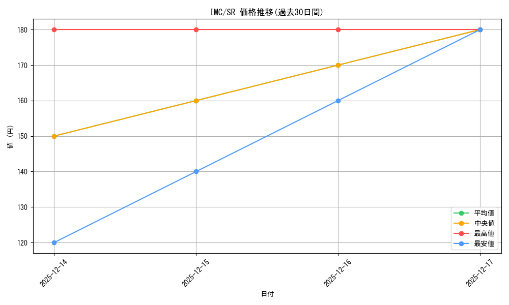 series_454307_rarity_557104_graph