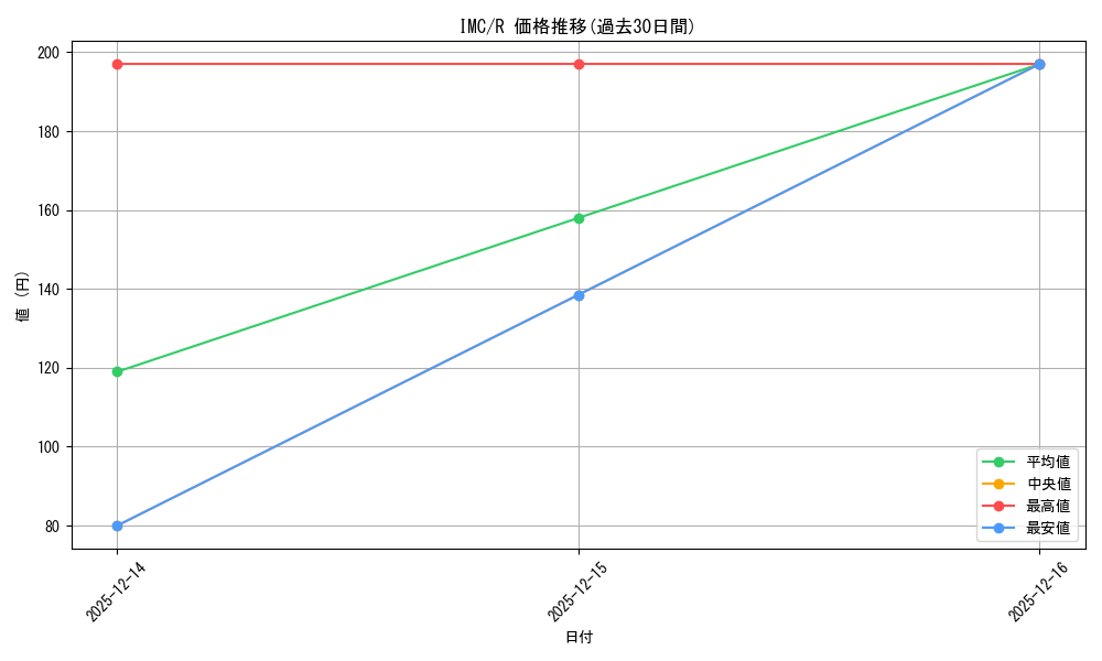 series_454307_rarity_557285_graph