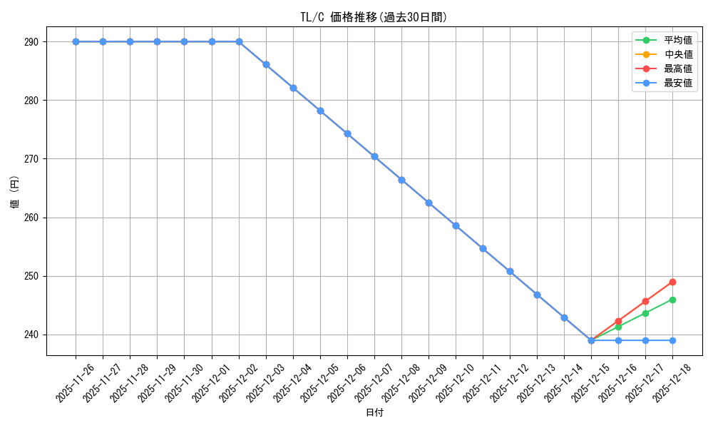 series_454500_rarity_557243_graph