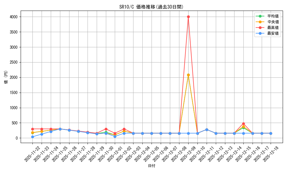 series_457467_rarity_540534_graph