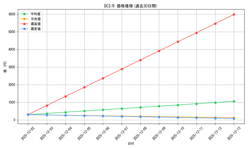 series_459472_rarity_557285_graph