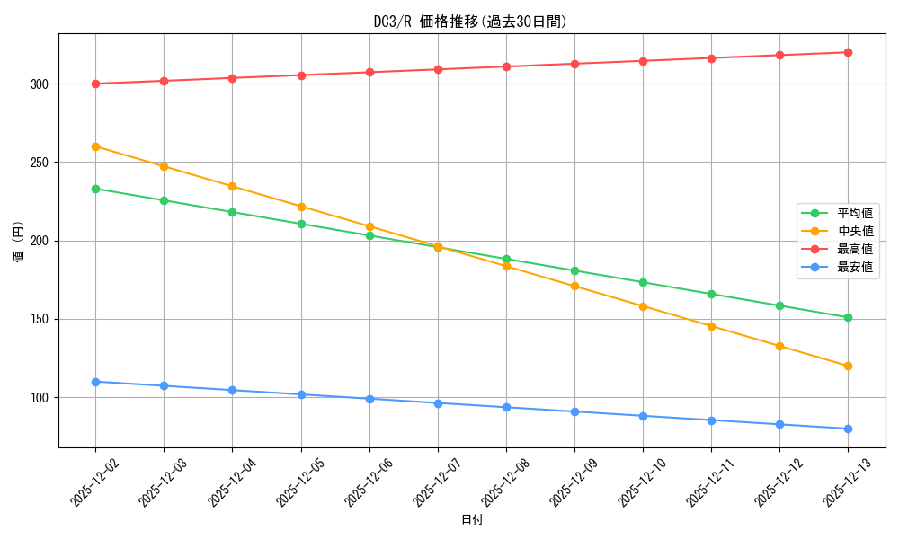 series_461652_rarity_557285_graph