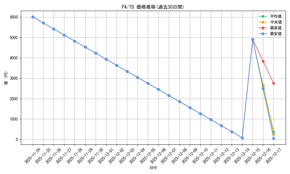 series_462412_rarity_557066_graph