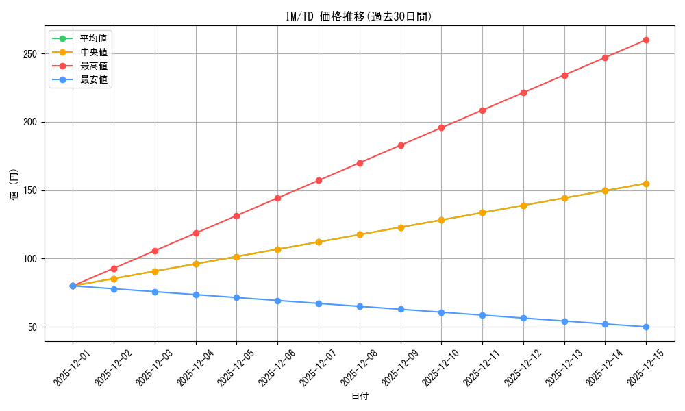 series_462432_rarity_557066_graph