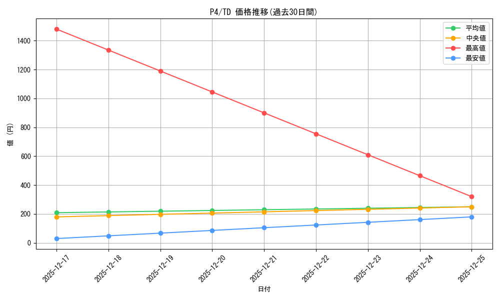 series_466110_rarity_557066_graph