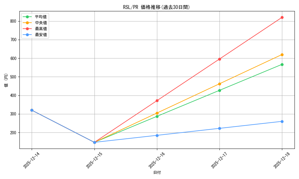 series_466980_rarity_557136_graph