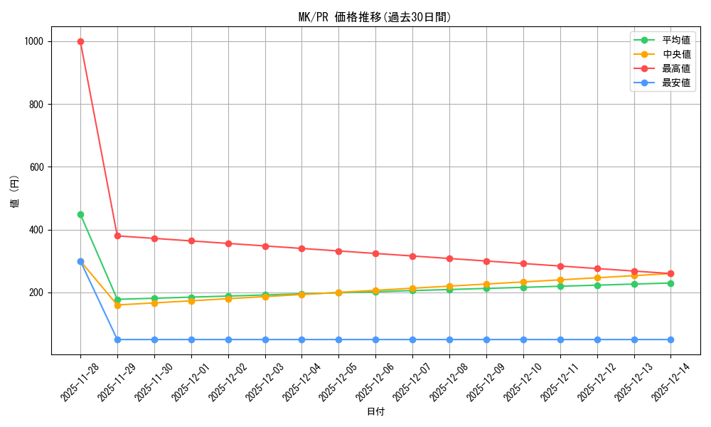 series_467354_rarity_557136_graph