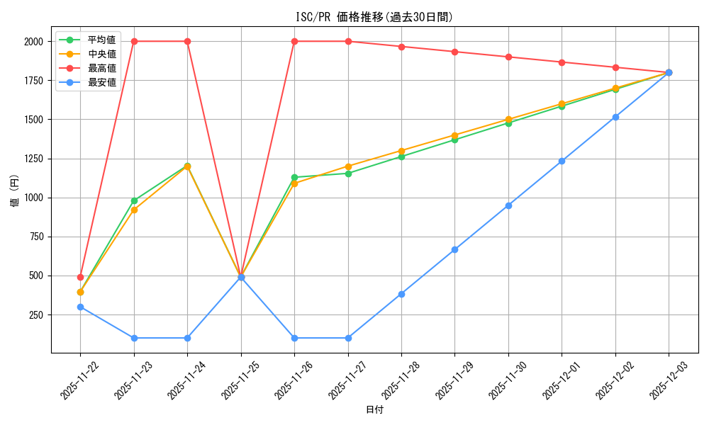 series_467566_rarity_557136_graph