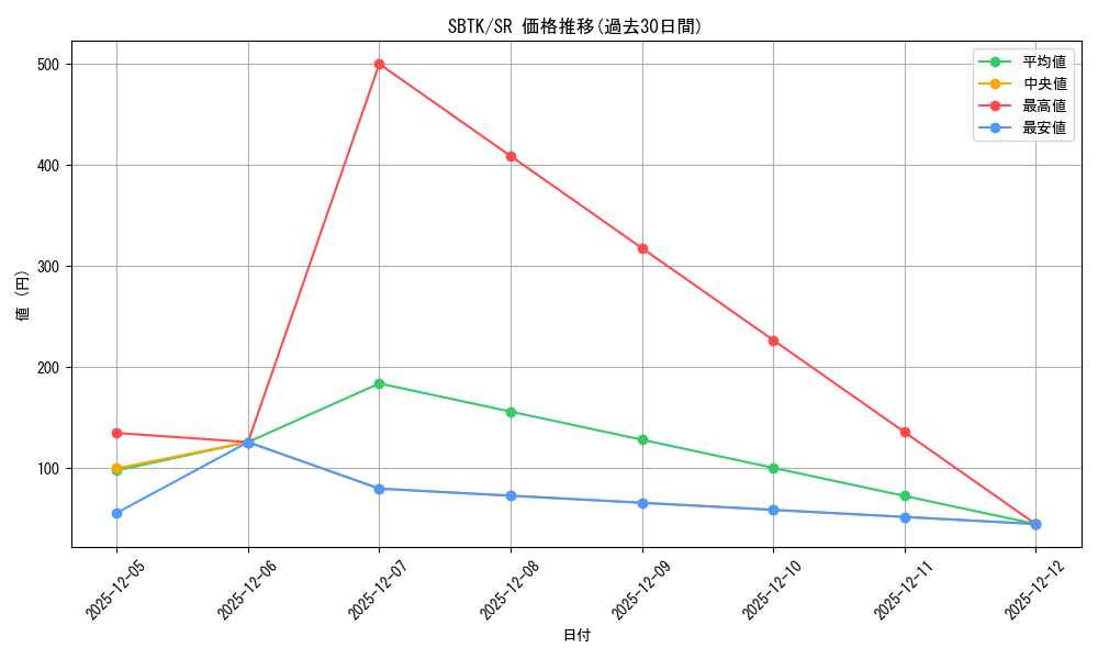 series_468146_rarity_540535_graph