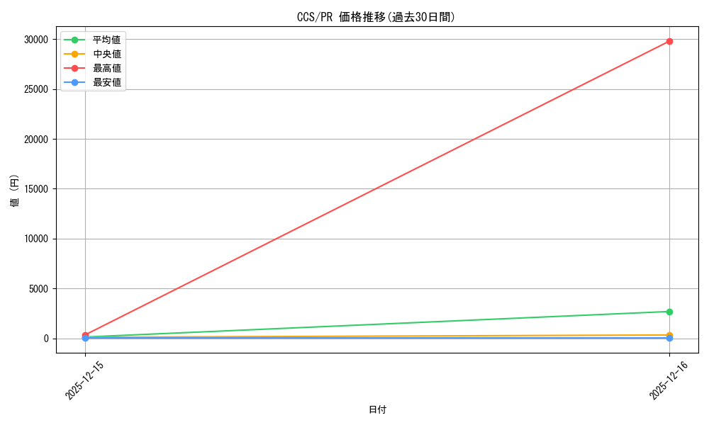 series_469665_rarity_557136_graph