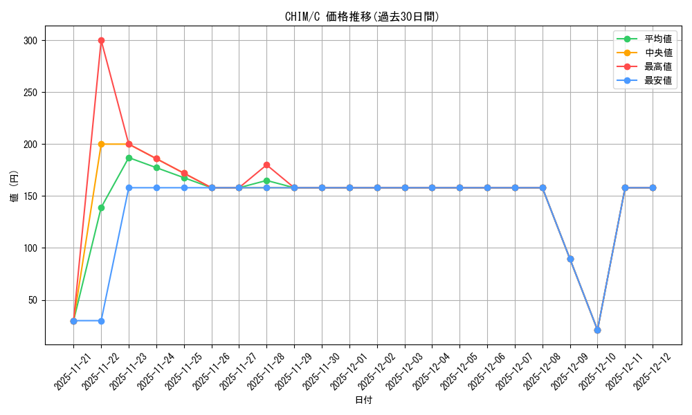 series_470263_rarity_540534_graph