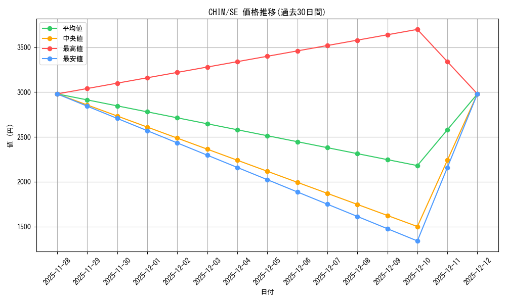 series_470263_rarity_540537_graph