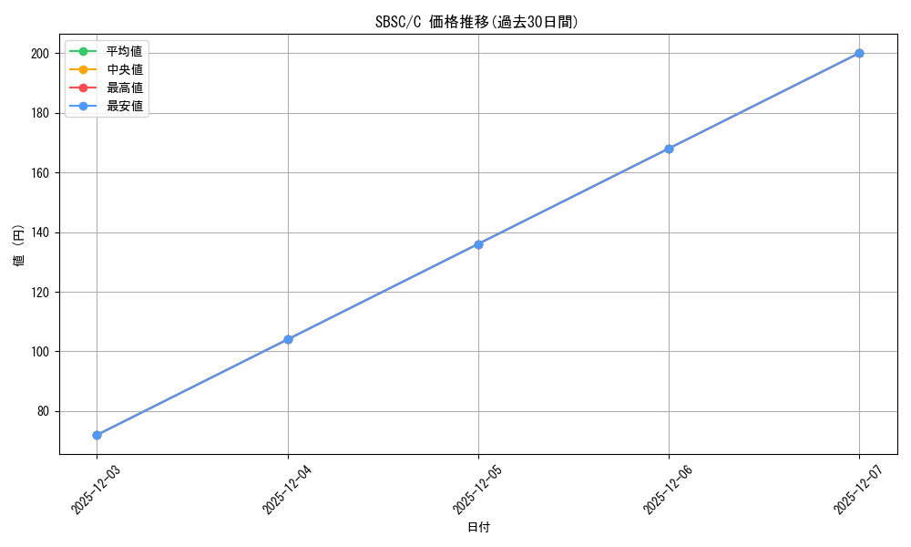 series_471766_rarity_540534_graph