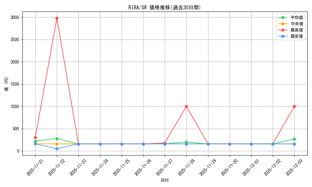 series_471779_rarity_540535_graph