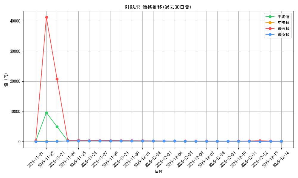 series_471779_rarity_540551_graph