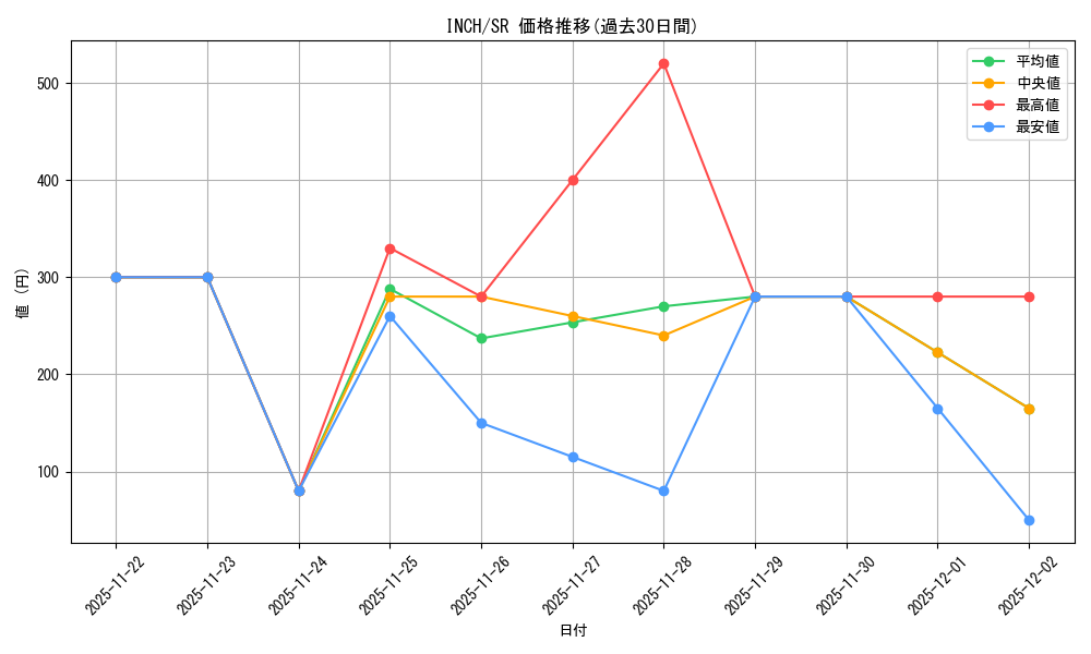 series_472903_rarity_540535_graph