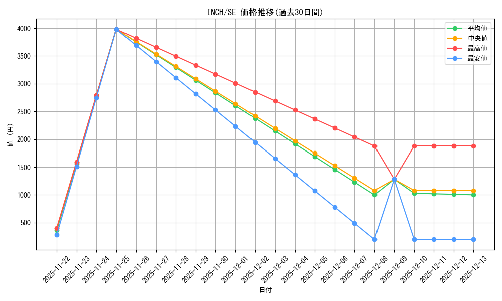 series_472903_rarity_540537_graph