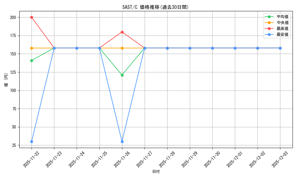 series_473350_rarity_540534_graph