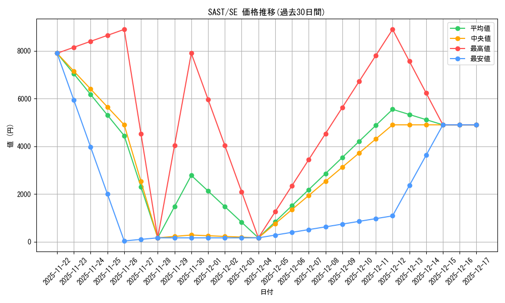 series_473350_rarity_540537_graph