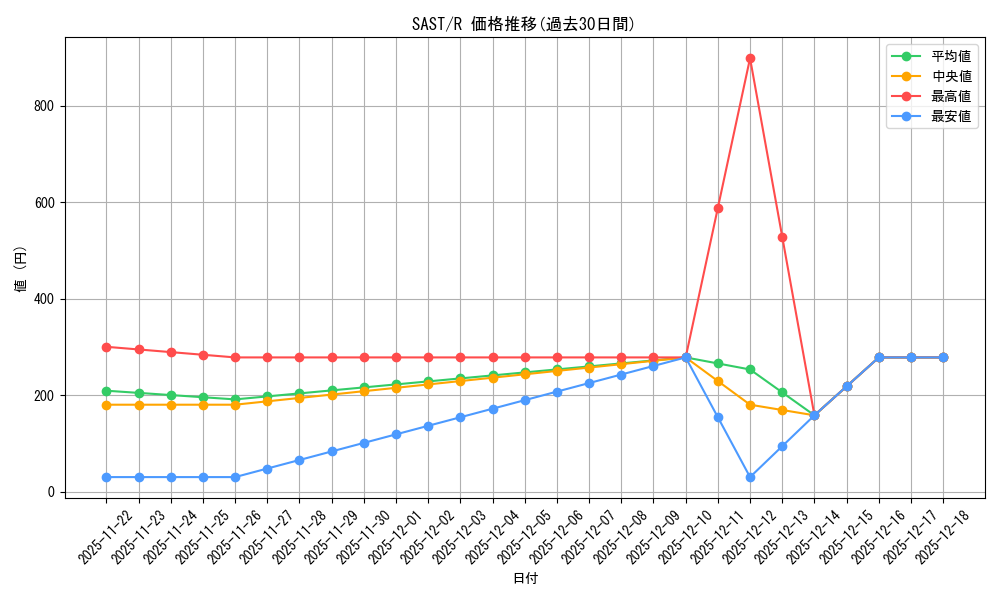 series_473350_rarity_540551_graph