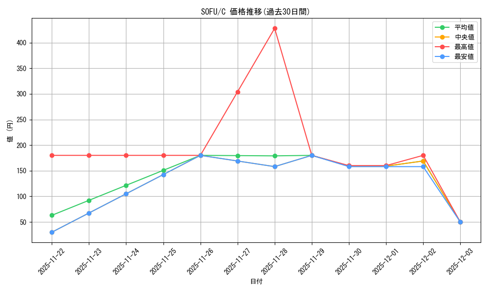 series_474497_rarity_540534_graph