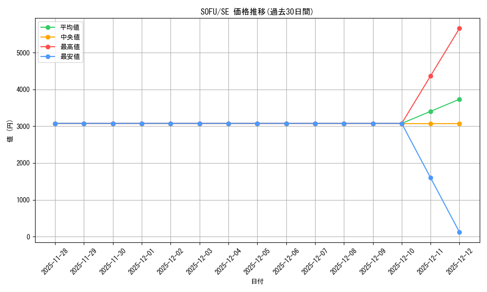 series_474497_rarity_540537_graph