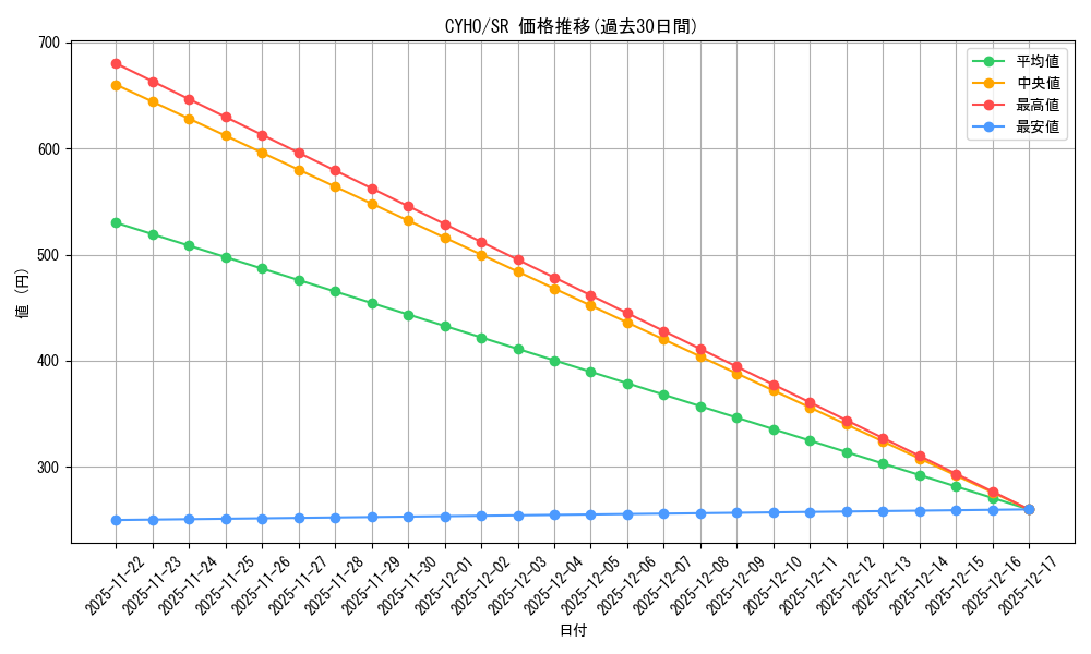 series_475091_rarity_540535_graph