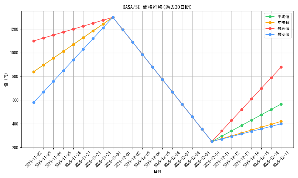 series_475488_rarity_540537_graph