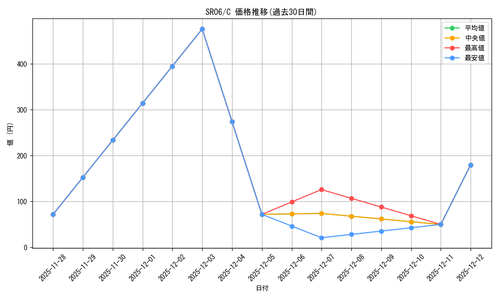 series_475862_rarity_540534_graph
