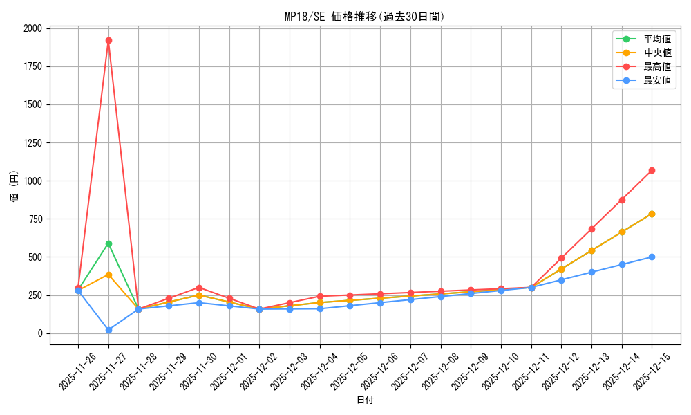 series_476054_rarity_540537_graph