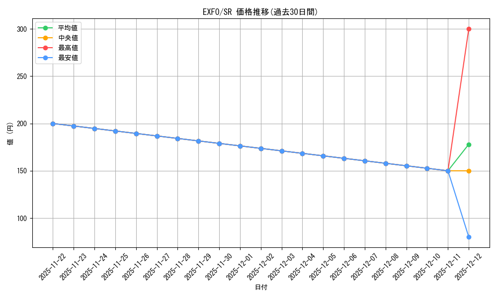 series_476056_rarity_540535_graph