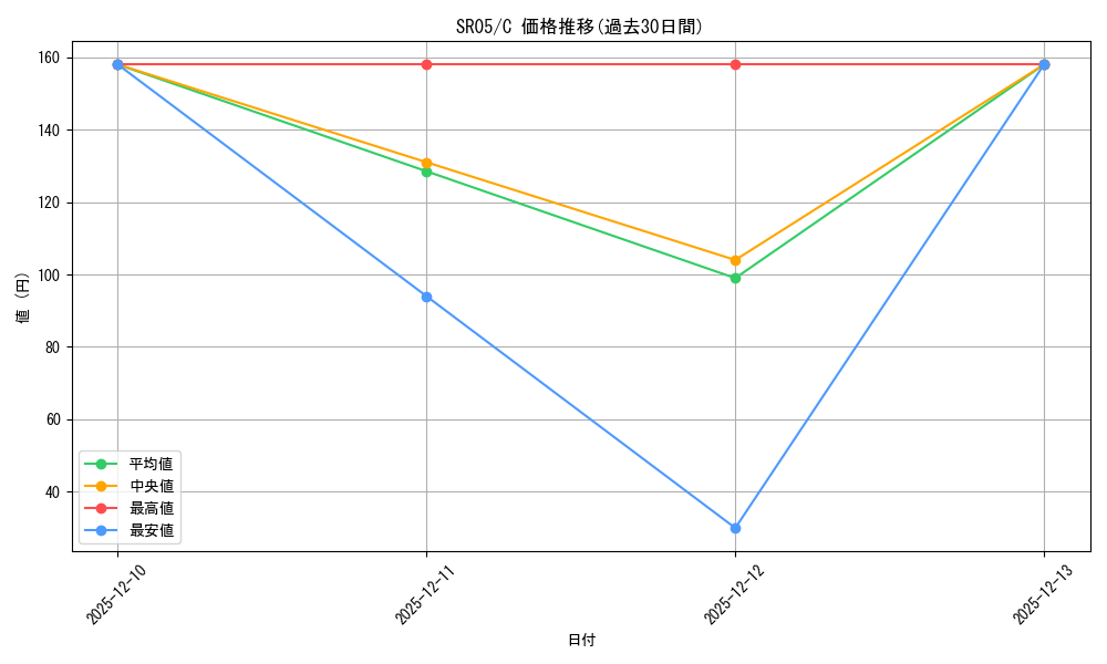 series_476283_rarity_540534_graph