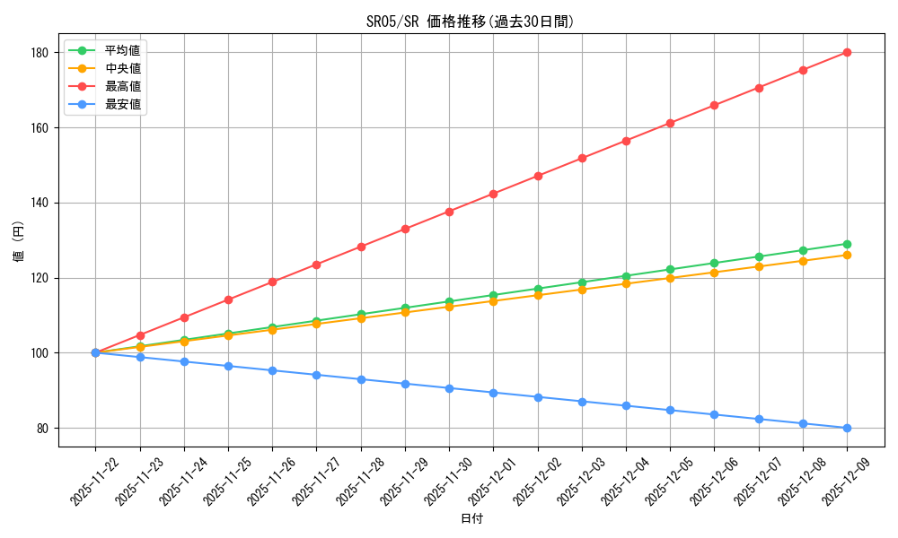 series_476283_rarity_540535_graph