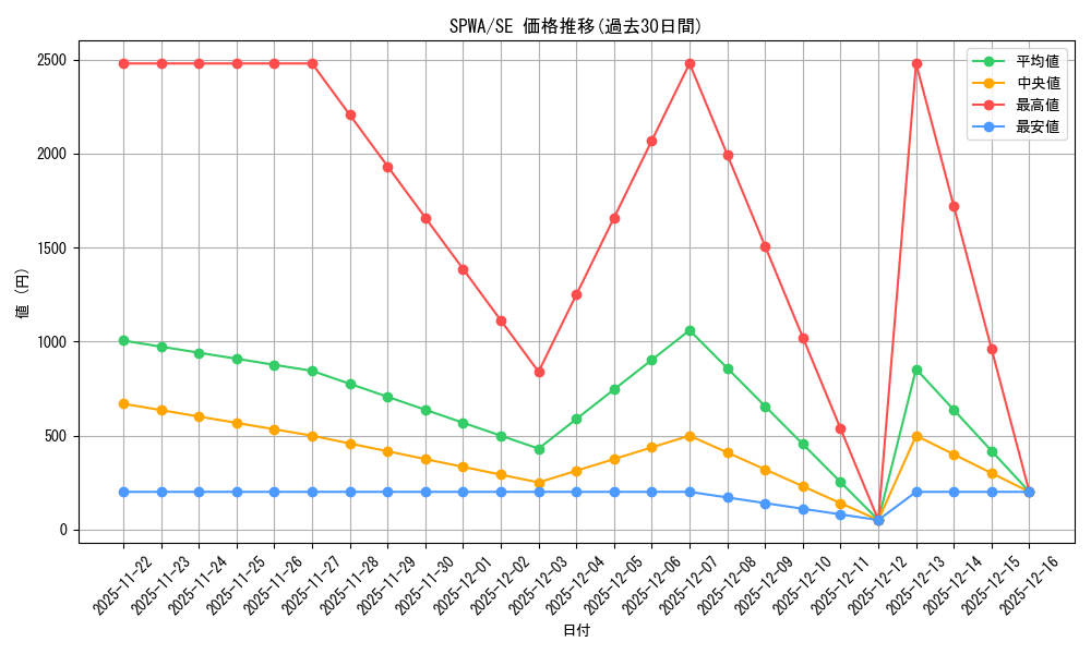 series_476380_rarity_540537_graph