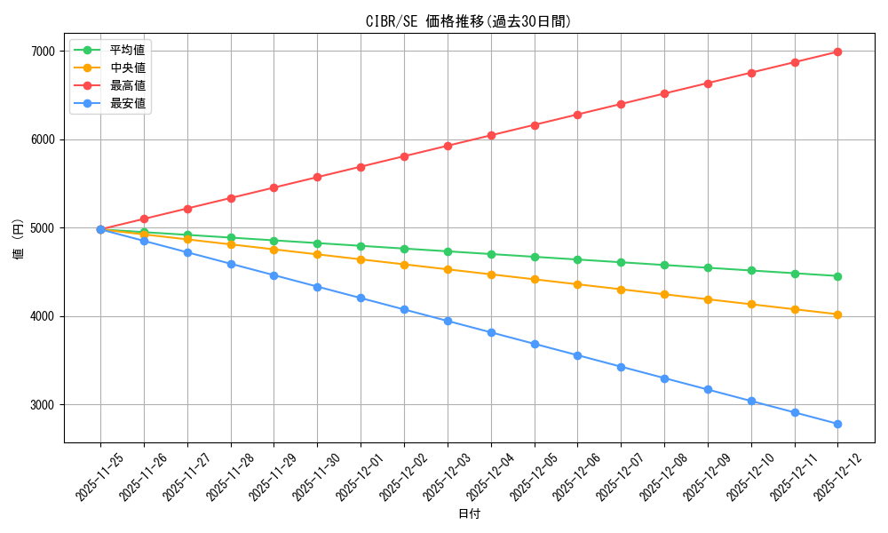 series_477114_rarity_540537_graph