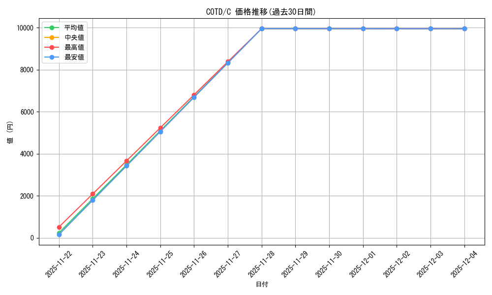 series_477494_rarity_540534_graph
