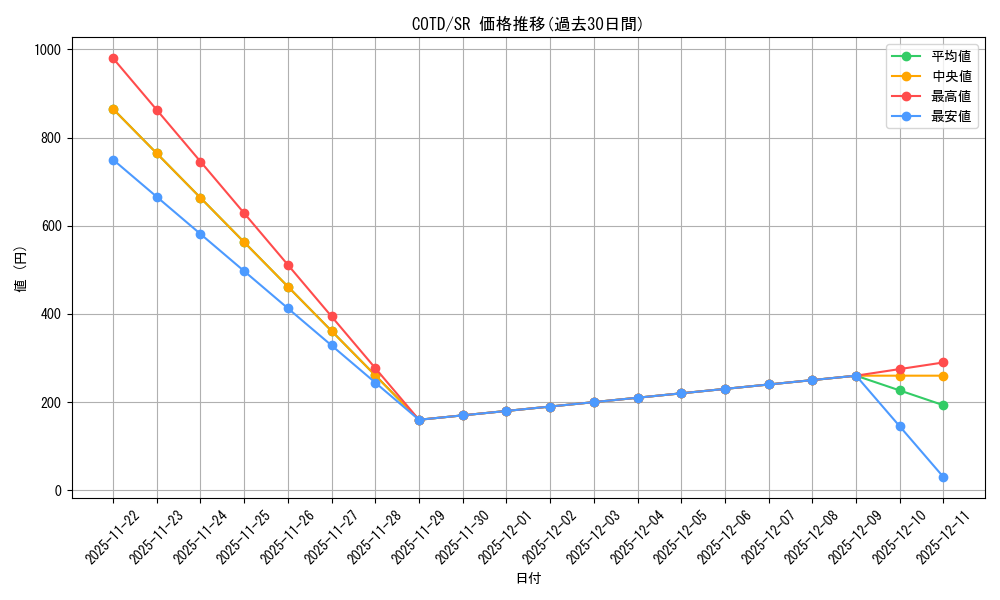 series_477494_rarity_540535_graph