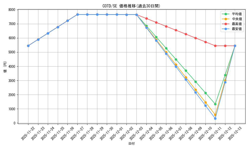 series_477494_rarity_540537_graph