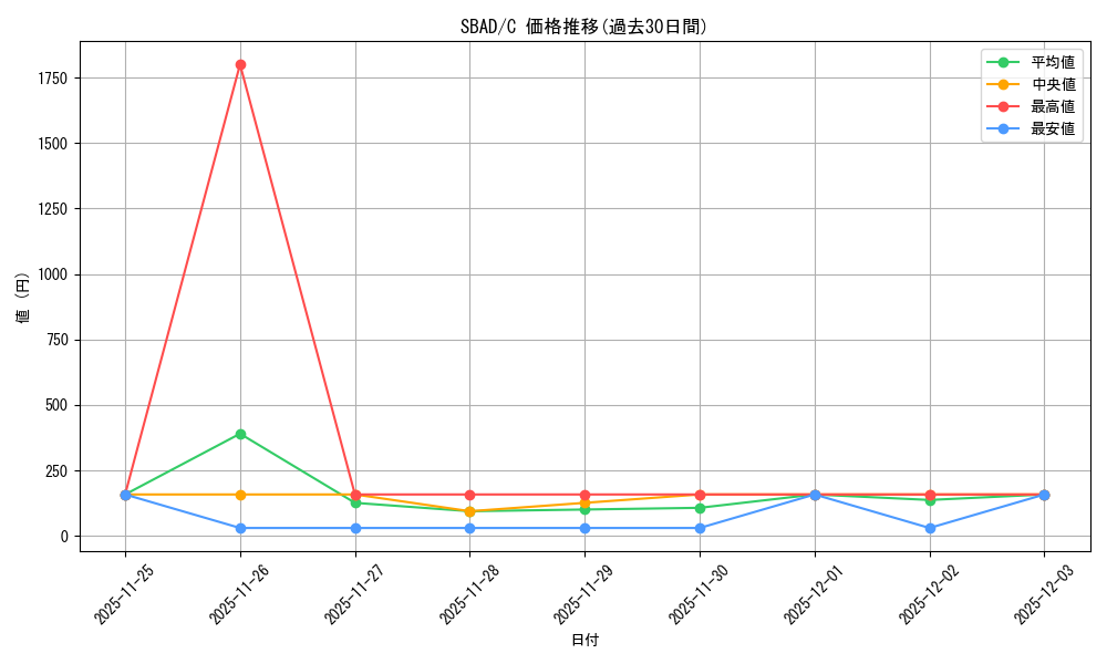 series_478115_rarity_540534_graph