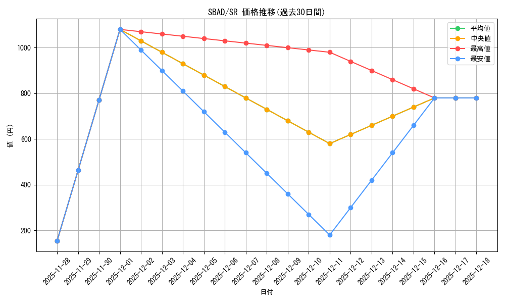 series_478115_rarity_540535_graph
