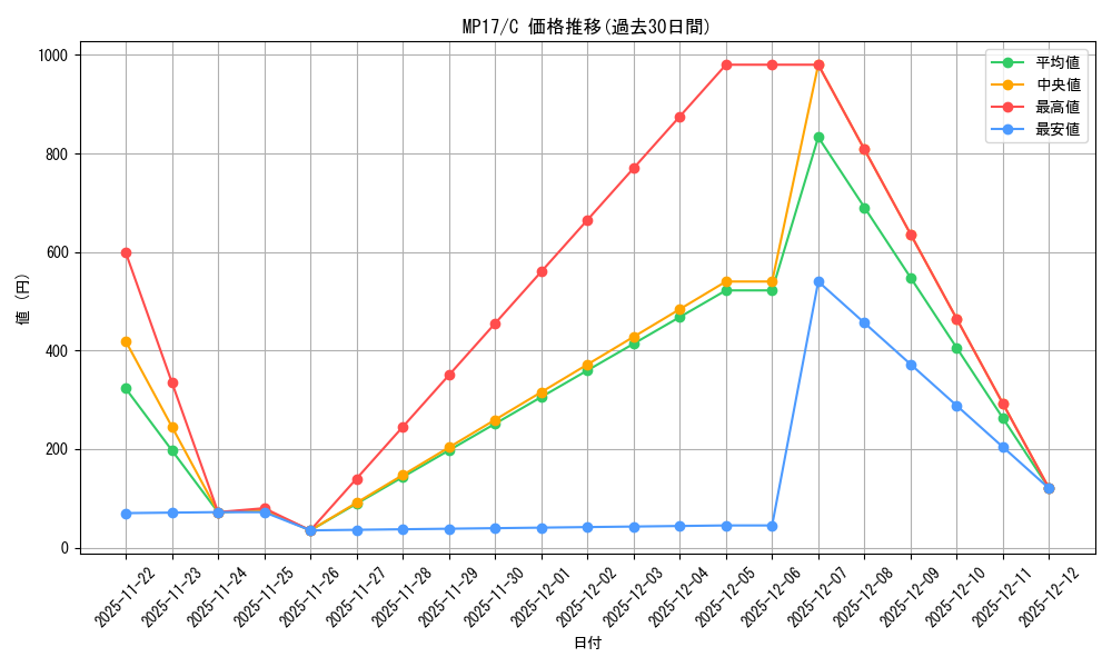 series_478732_rarity_540534_graph
