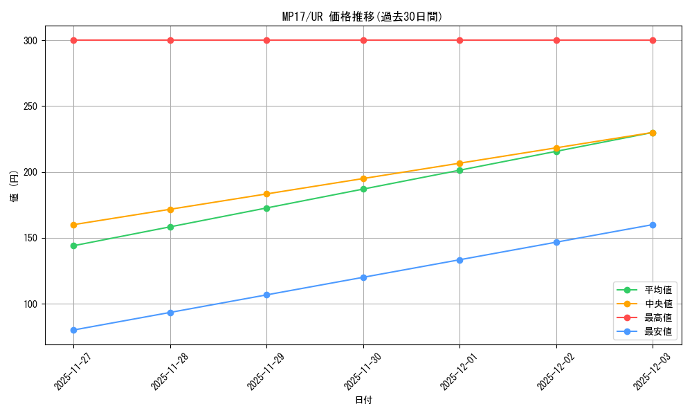 series_478732_rarity_540536_graph