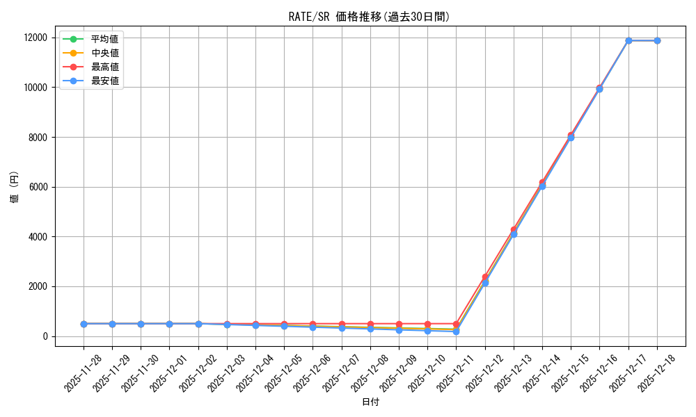 series_478733_rarity_540535_graph